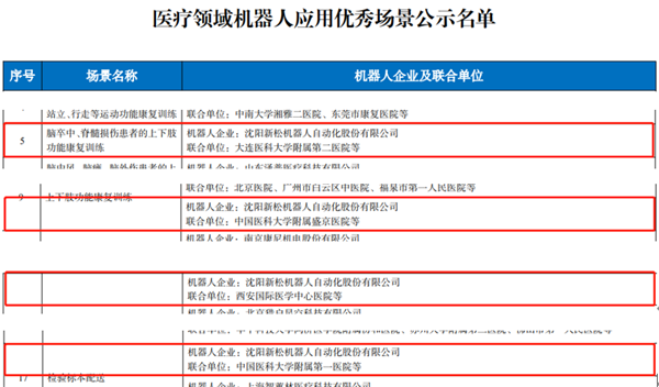 工信部名单颁布：jinnianhui金年会多个医疗领域机械人利用优良场景入。