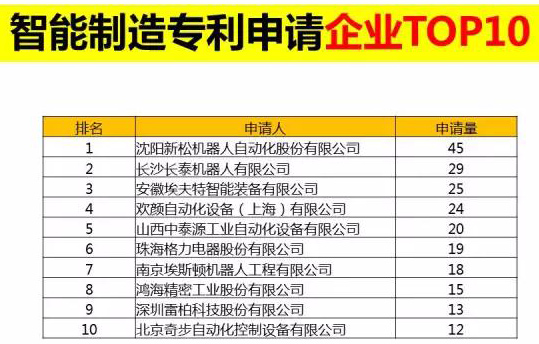 直击东北经济l 智能造作专利申请企业榜 第一名：沈阳jinnianhui金年会机械人